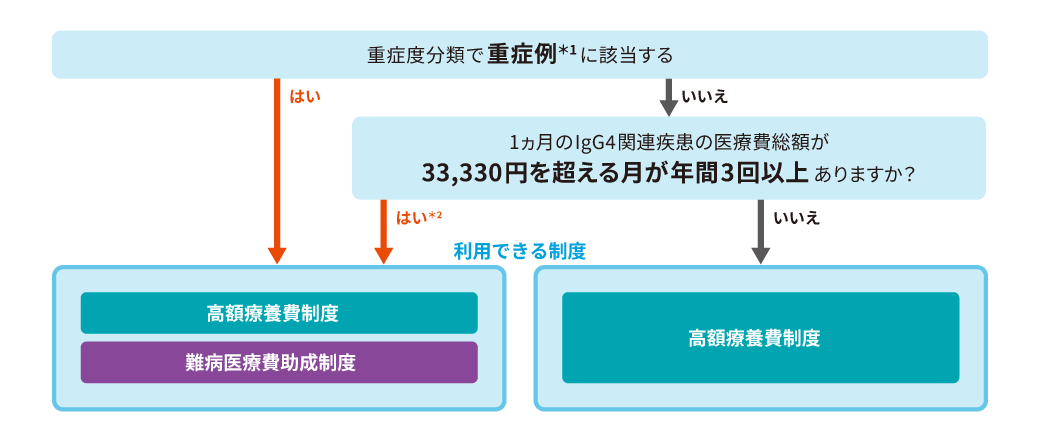 利用できる制度の図