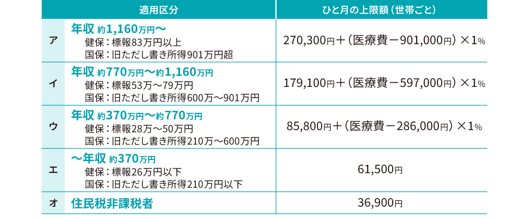 高額療養費制度の仕組みを示す図