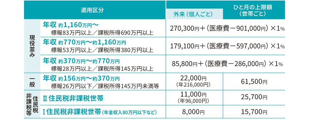 高額療養費制度の仕組みを示す図