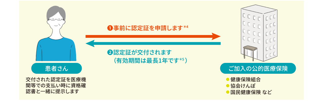 高額療養費制度の仕組みを示す図