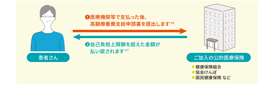 高額療養費制度の仕組みを示す図