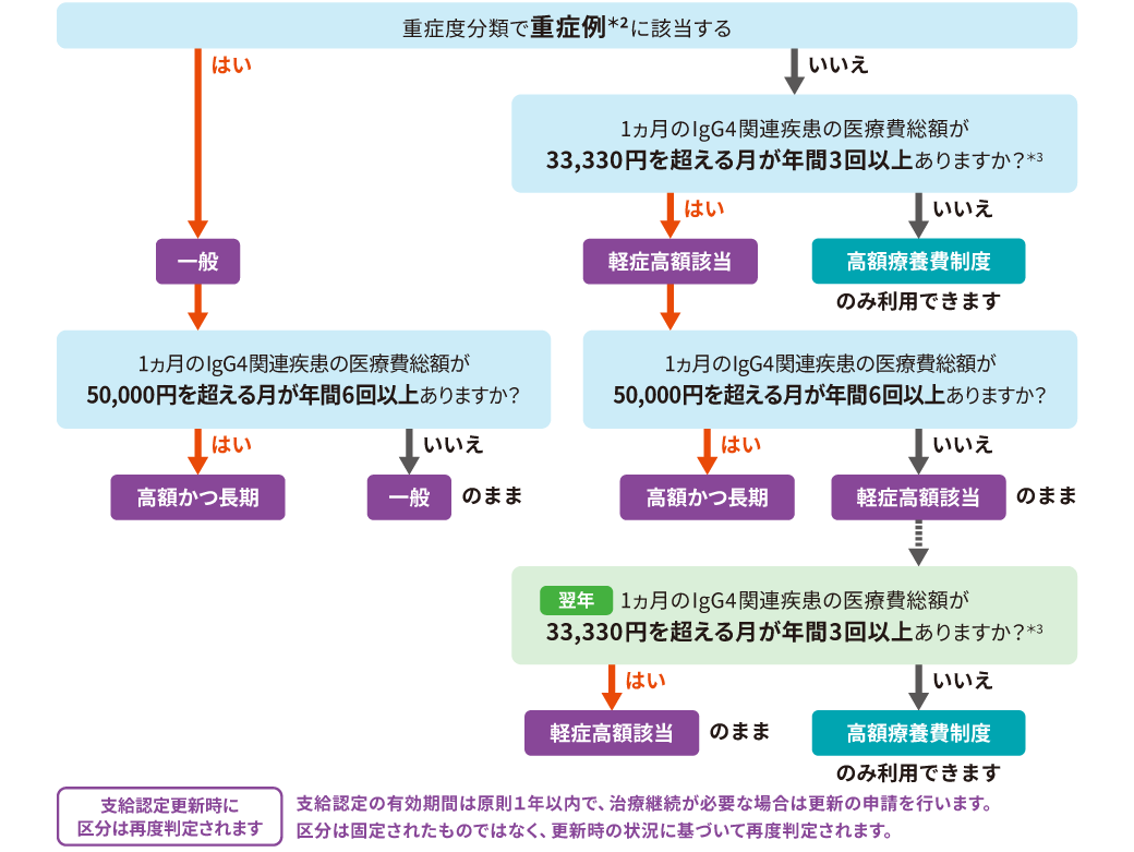 どの助成制度を受けられるかの図