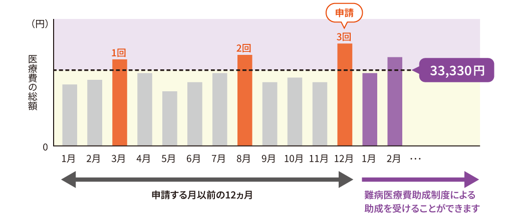 軽症高額該当ついてのグラフ