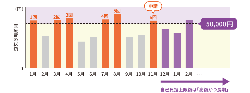 高額かつ長期ついてのグラフ