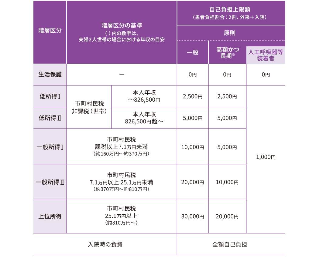 医療費助成における自己負担上限額（月額）
