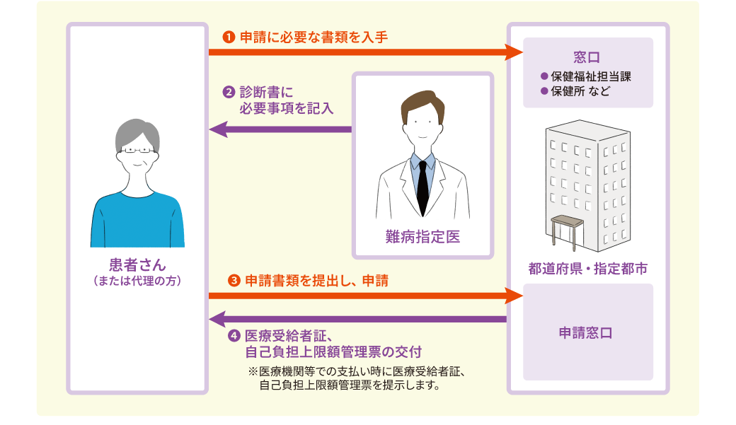 難病医療費助成制度利用の手続きの図