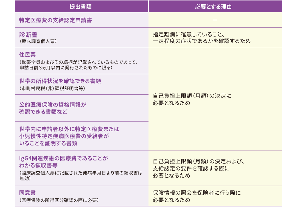 支給認定に必要な書類