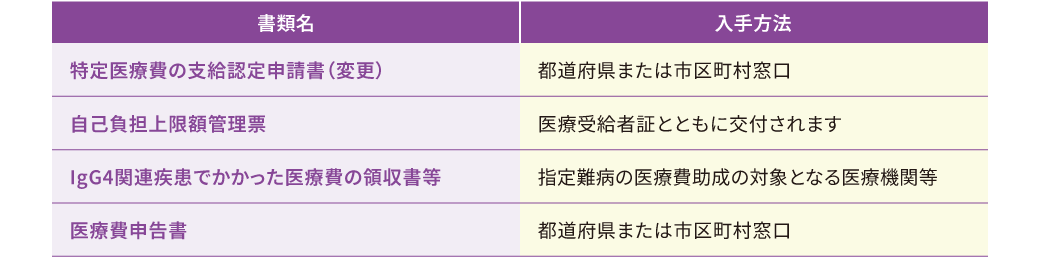 「高額かつ長期」の変更申請手続きで、新たに必要な書類