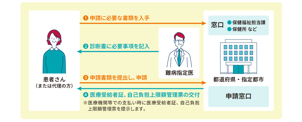 難病医療費助成制度の申請方法