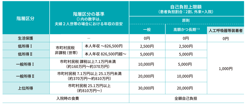 医療費助成における自己負担上限額(月額)