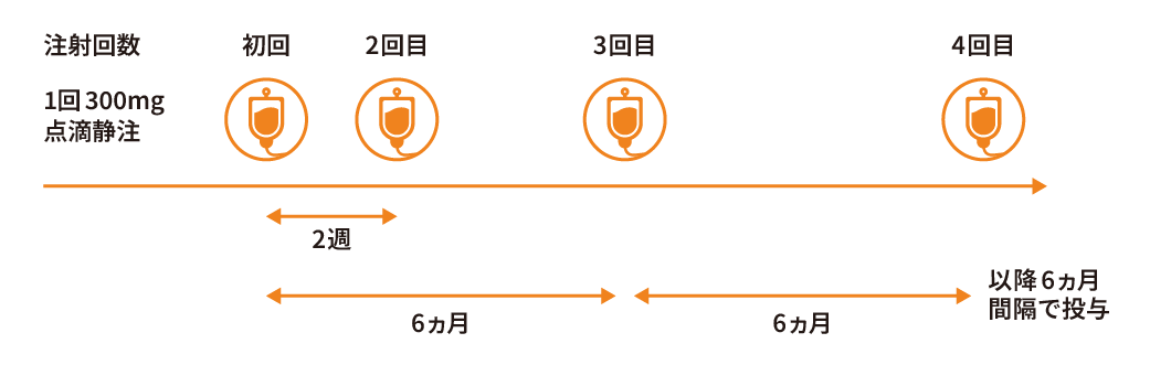 ユプリズナの投与方法