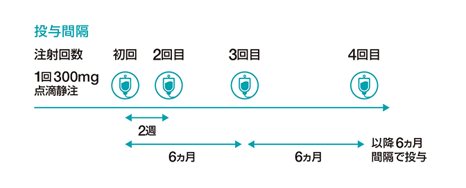 投与間隔