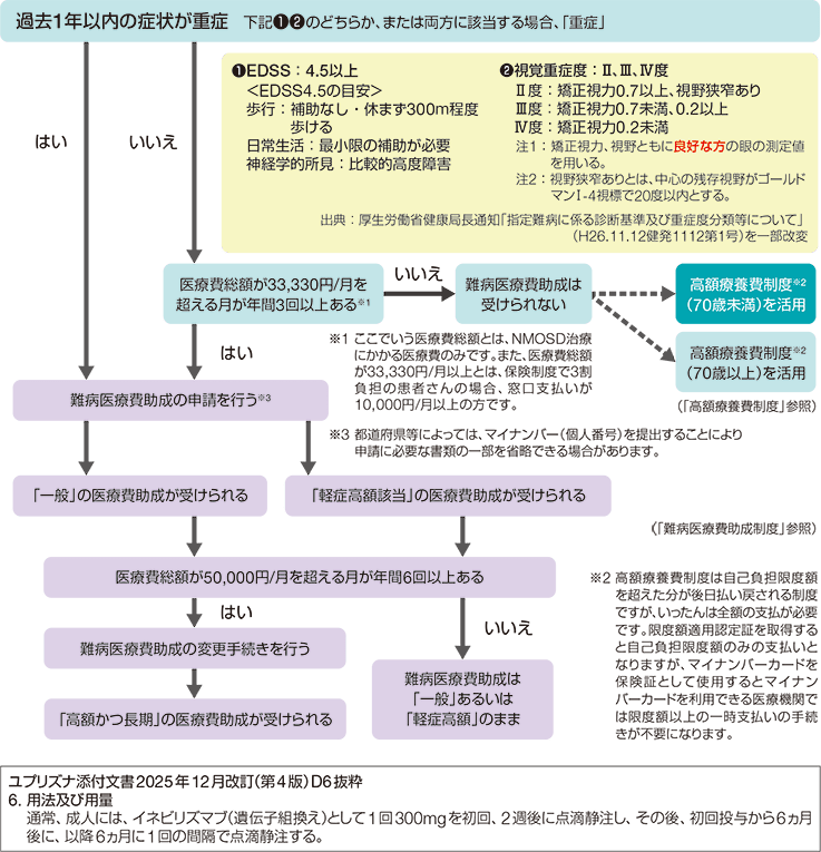 医療費助成までの流れ