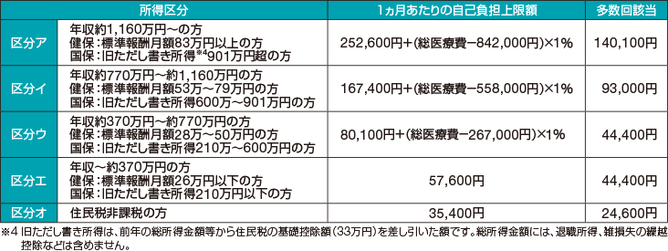 高額療養費制度（70歳未満）
