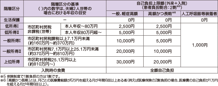 難病医療費助成制度