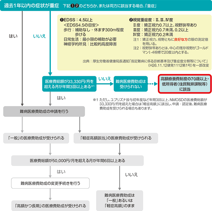 軽症、72歳、女性、年収約78万円（独居）