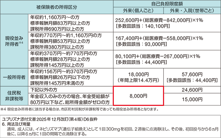 「投与例aの場合」高額療養費制度（70歳以上低所得者の場合）