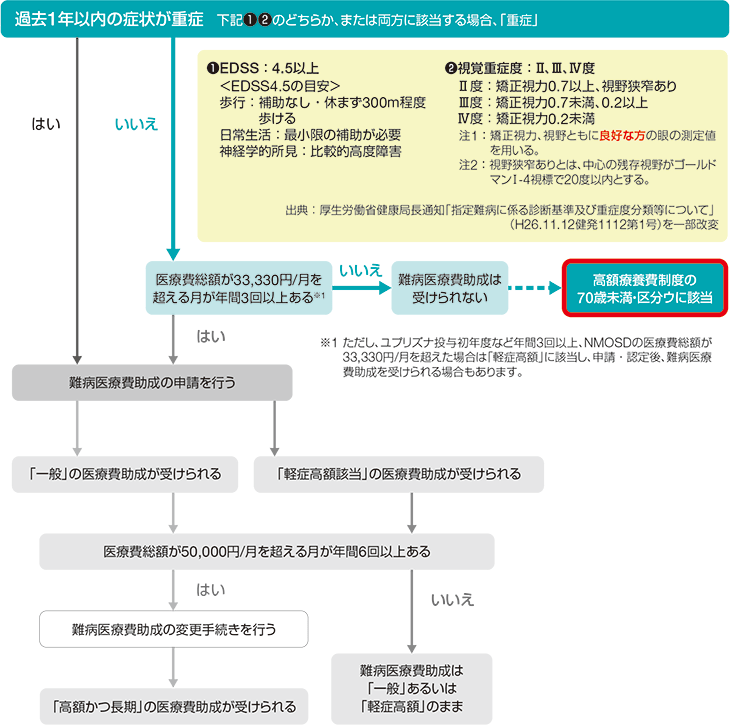 Bさんの場合　軽症、35歳、女性、会社員（被保険者＊）、年収約380万円