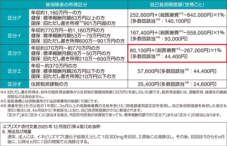 「投与例aの場合」高額療養費制度（70歳未満・区分ウの場合）