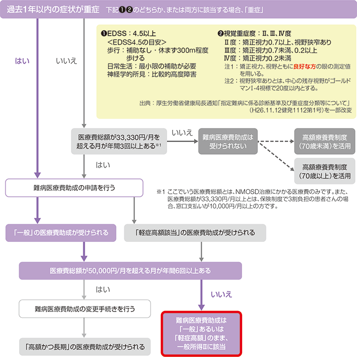 重症、30歳、女性、世帯年収約580万円