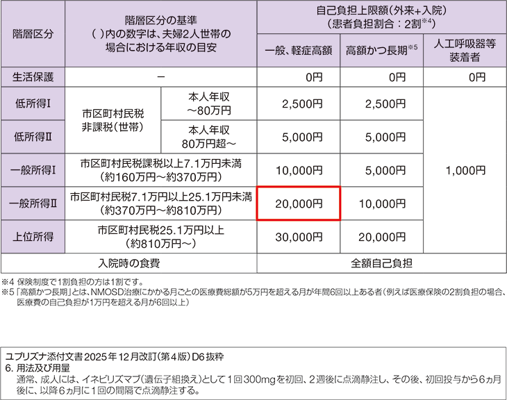 難病医療費助成（一般所得Ⅱの場合）