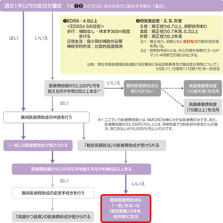 重症、30歳、女性、世帯年収約580万円